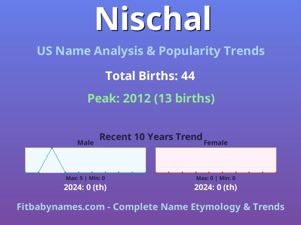 Infographic: Nischal name meaning, origin, and popularity trends in the United States (US baby name analysis chart)