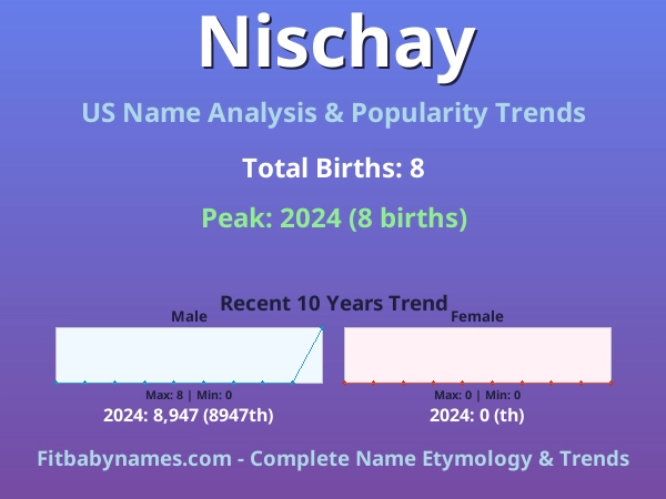 Infographic: Nischay name meaning, origin, and popularity trends in the United States (US baby name analysis chart)