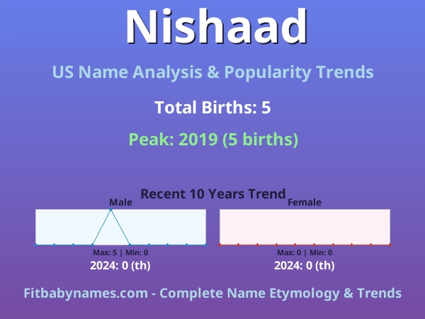Infographic: Nishaad name meaning, origin, and popularity trends in the United States (US baby name analysis chart)