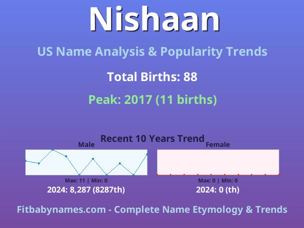 Infographic: Nishaan name meaning, origin, and popularity trends in the United States (US baby name analysis chart)