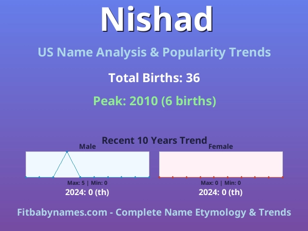 Infographic: Nishad name meaning, origin, and popularity trends in the United States (US baby name analysis chart)