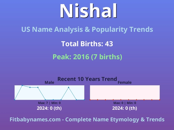 Infographic: Nishal name meaning, origin, and popularity trends in the United States (US baby name analysis chart)