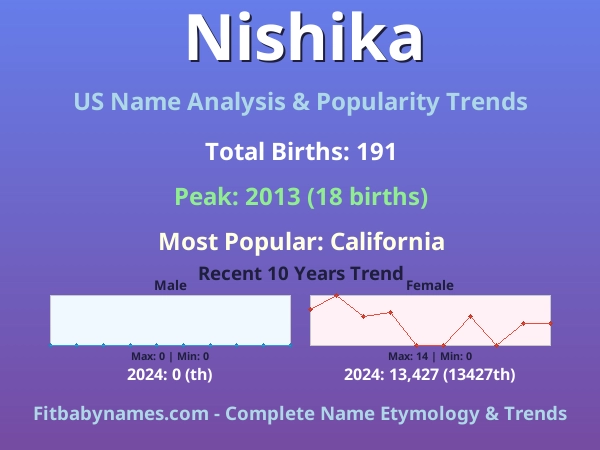 Infographic: Nishika name meaning, origin, and popularity trends in the United States (US baby name analysis chart)