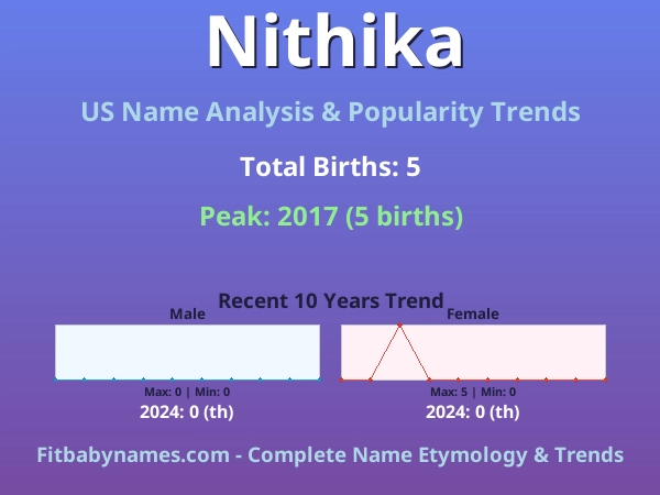 Infographic: Nithika name meaning, origin, and popularity trends in the United States (US baby name analysis chart)