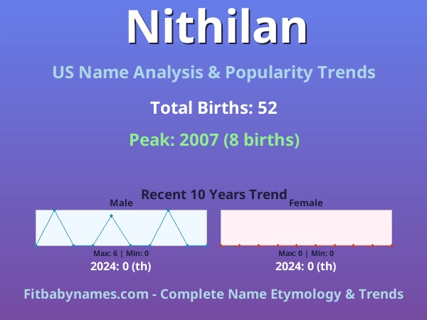 Infographic: Nithilan name meaning, origin, and popularity trends in the United States (US baby name analysis chart)