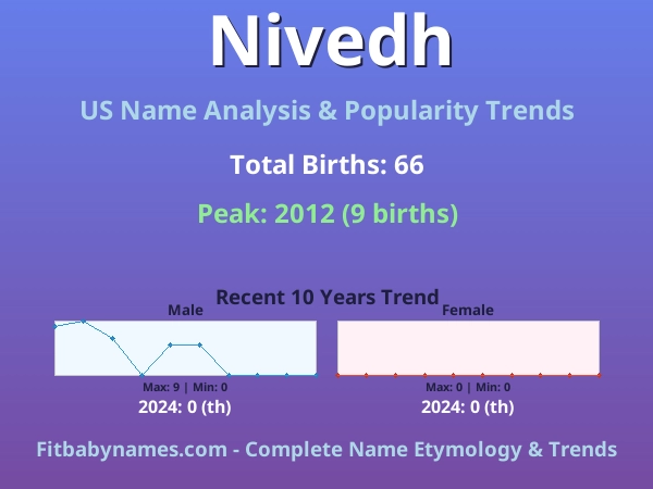 Infographic: Nivedh name meaning, origin, and popularity trends in the United States (US baby name analysis chart)