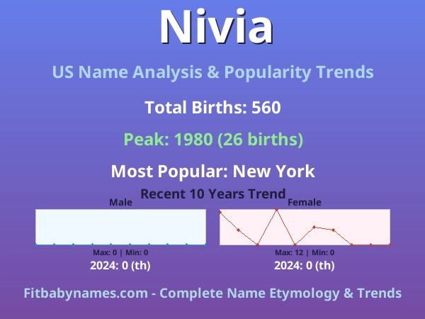Infographic: Nivia name meaning, origin, and popularity trends in the United States (US baby name analysis chart)