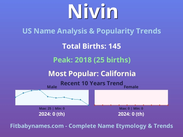 Infographic: Nivin name meaning, origin, and popularity trends in the United States (US baby name analysis chart)
