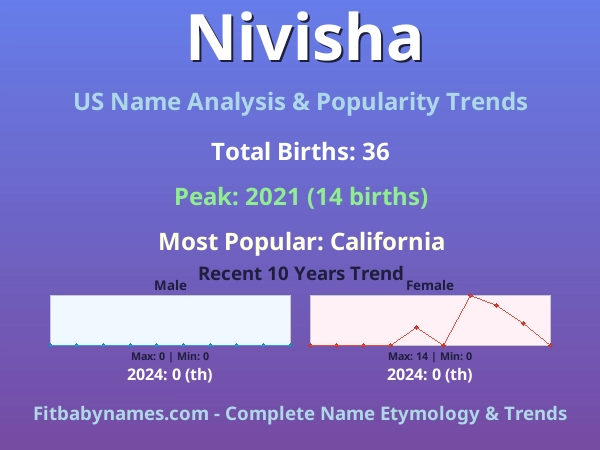 Infographic: Nivisha name meaning, origin, and popularity trends in the United States (US baby name analysis chart)