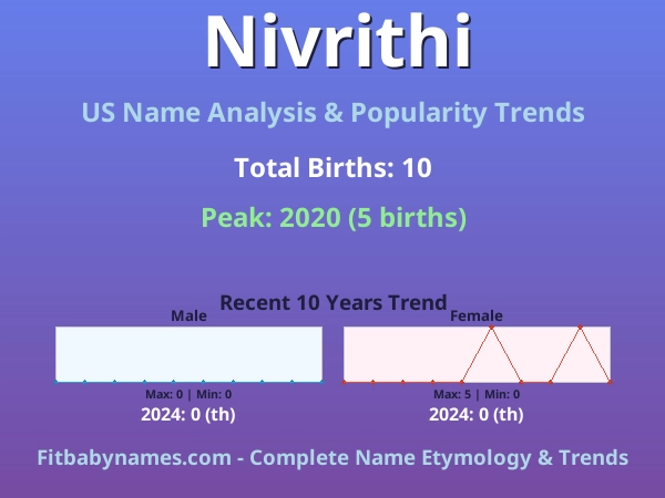 Infographic: Nivrithi name meaning, origin, and popularity trends in the United States (US baby name analysis chart)