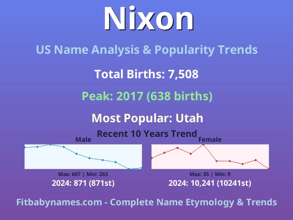 Infographic: Nixon name meaning, origin, and popularity trends in the United States (US baby name analysis chart)