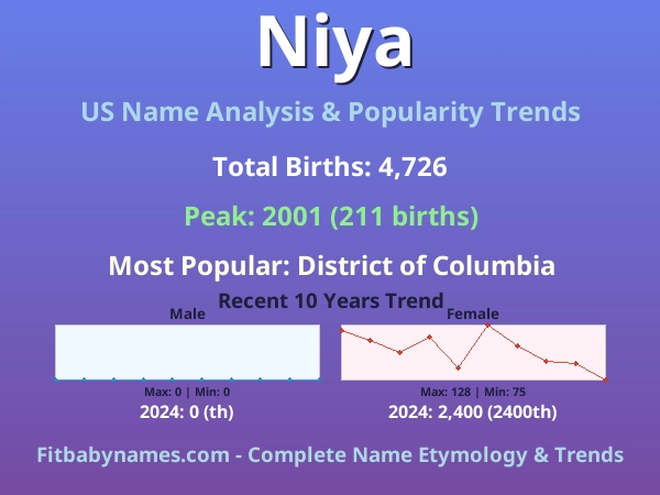 Infographic: Niya name meaning, origin, and popularity trends in the United States (US baby name analysis chart)