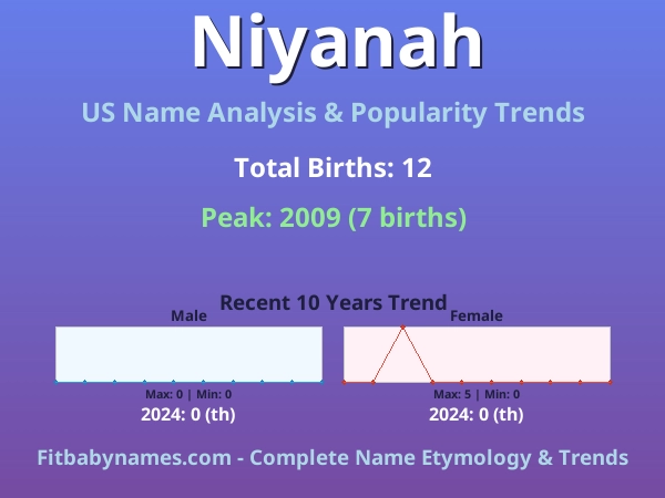 Infographic: Niyanah name meaning, origin, and popularity trends in the United States (US baby name analysis chart)