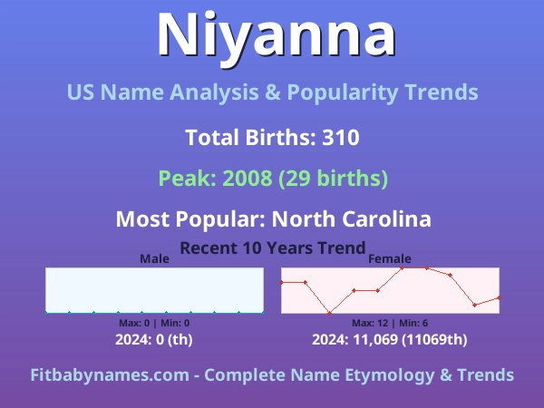 Infographic: Niyanna name meaning, origin, and popularity trends in the United States (US baby name analysis chart)