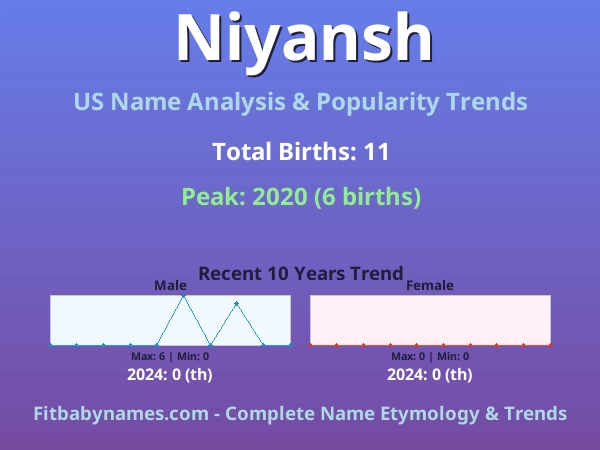 Infographic: Niyansh name meaning, origin, and popularity trends in the United States (US baby name analysis chart)