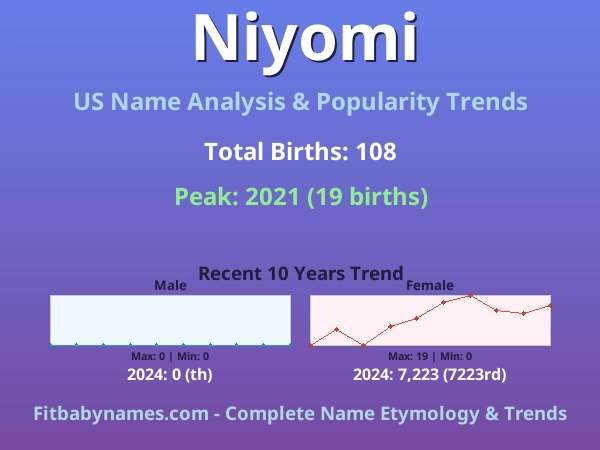 Infographic: Niyomi name meaning, origin, and popularity trends in the United States (US baby name analysis chart)