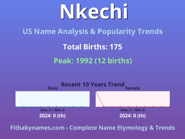 Infographic: Nkechi name meaning, origin, and popularity trends in the United States (US baby name analysis chart)