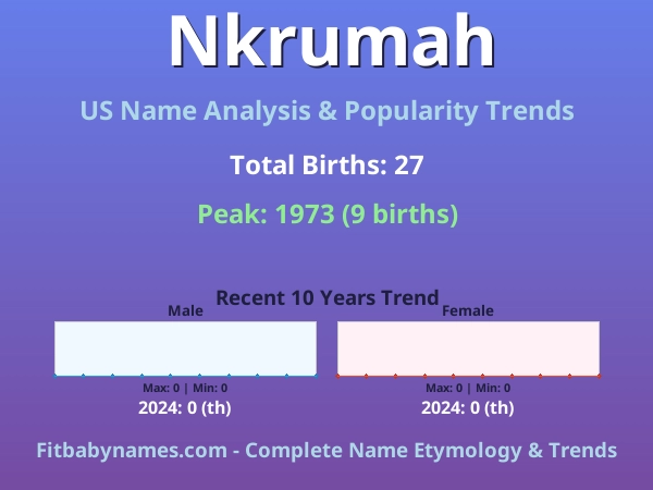 Infographic: Nkrumah name meaning, origin, and popularity trends in the United States (US baby name analysis chart)