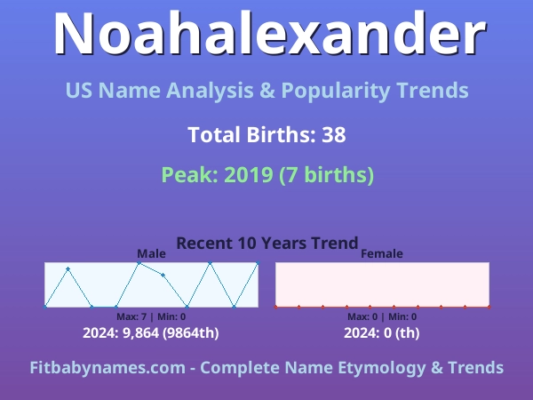 Infographic: Noahalexander name meaning, origin, and popularity trends in the United States (US baby name analysis chart)