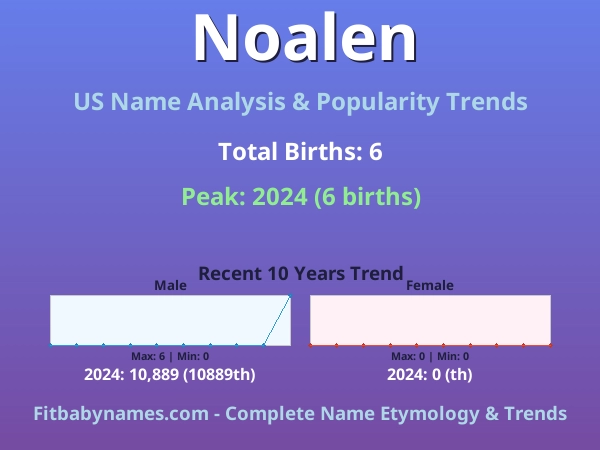 Infographic: Noalen name meaning, origin, and popularity trends in the United States (US baby name analysis chart)