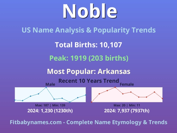 Infographic: Noble name meaning, origin, and popularity trends in the United States (US baby name analysis chart)