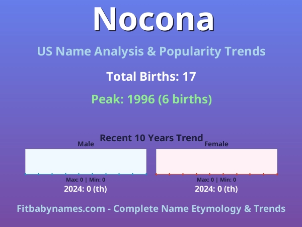 Infographic: Nocona name meaning, origin, and popularity trends in the United States (US baby name analysis chart)