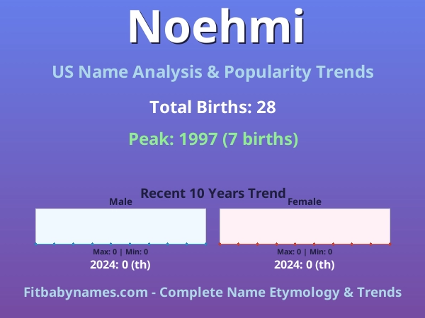 Infographic: Noehmi name meaning, origin, and popularity trends in the United States (US baby name analysis chart)