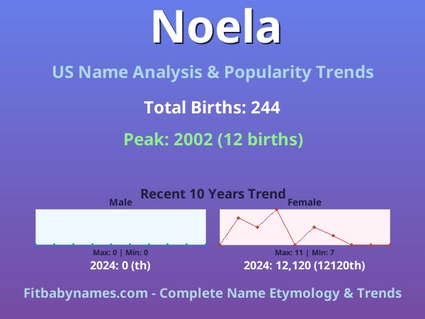 Infographic: Noela name meaning, origin, and popularity trends in the United States (US baby name analysis chart)