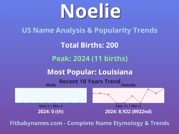 Infographic: Noelie name meaning, origin, and popularity trends in the United States (US baby name analysis chart)