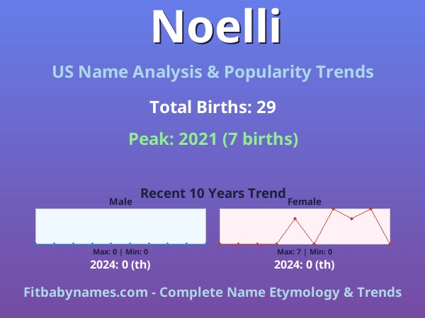Infographic: Noelli name meaning, origin, and popularity trends in the United States (US baby name analysis chart)