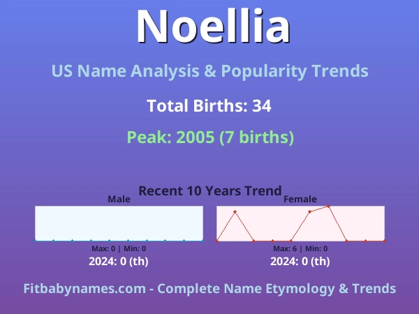 Infographic: Noellia name meaning, origin, and popularity trends in the United States (US baby name analysis chart)