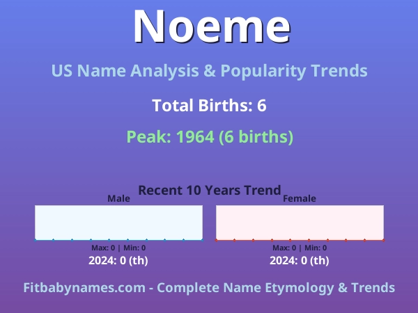 Infographic: Noeme name meaning, origin, and popularity trends in the United States (US baby name analysis chart)