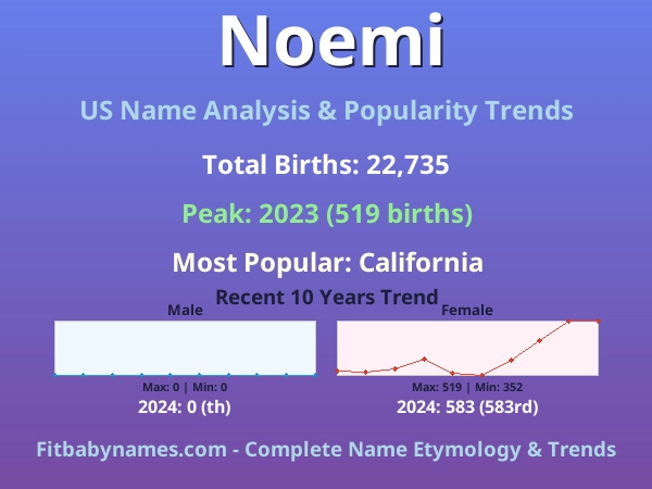 Infographic: Noemi name meaning, origin, and popularity trends in the United States (US baby name analysis chart)