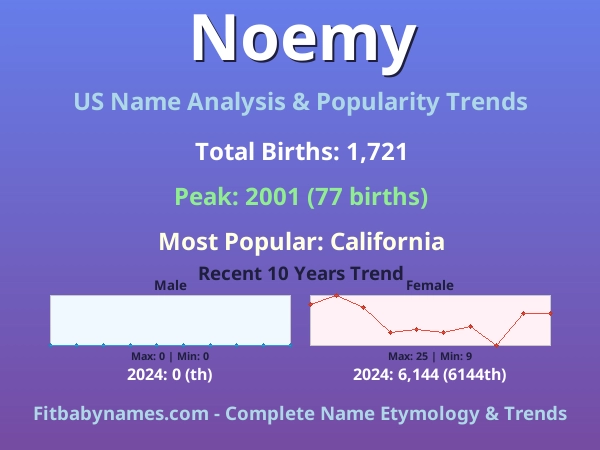 Infographic: Noemy name meaning, origin, and popularity trends in the United States (US baby name analysis chart)