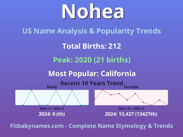 Infographic: Nohea name meaning, origin, and popularity trends in the United States (US baby name analysis chart)