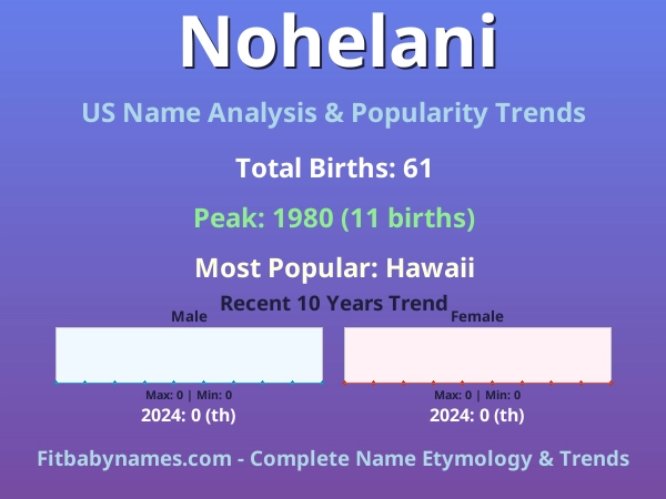 Infographic: Nohelani name meaning, origin, and popularity trends in the United States (US baby name analysis chart)