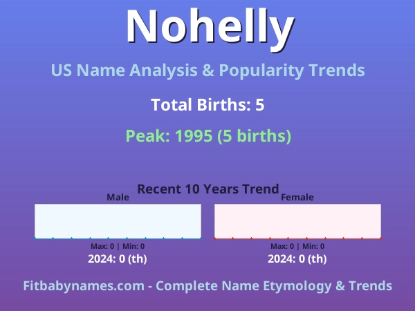 Infographic: Nohelly name meaning, origin, and popularity trends in the United States (US baby name analysis chart)