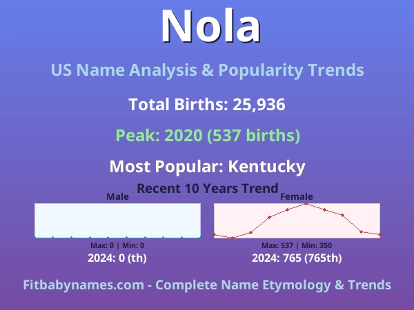 Infographic: Nola name meaning, origin, and popularity trends in the United States (US baby name analysis chart)