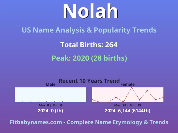 Infographic: Nolah name meaning, origin, and popularity trends in the United States (US baby name analysis chart)