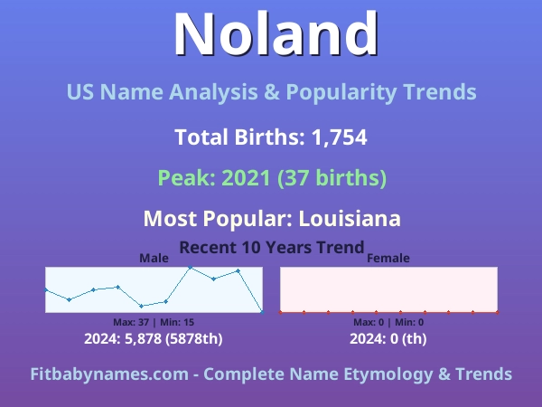 Infographic: Noland name meaning, origin, and popularity trends in the United States (US baby name analysis chart)