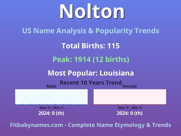 Infographic: Nolton name meaning, origin, and popularity trends in the United States (US baby name analysis chart)