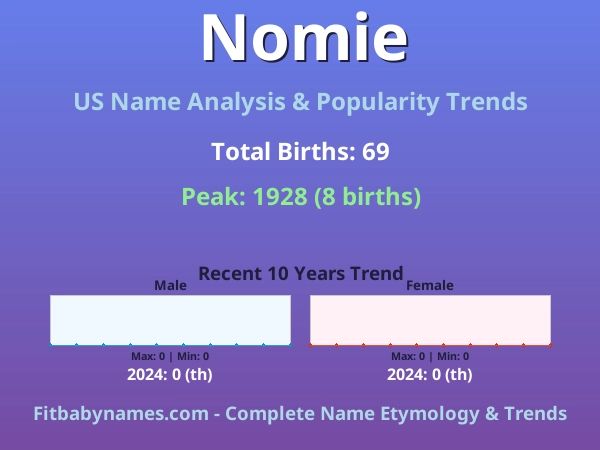 Infographic: Nomie name meaning, origin, and popularity trends in the United States (US baby name analysis chart)