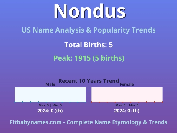 Infographic: Nondus name meaning, origin, and popularity trends in the United States (US baby name analysis chart)