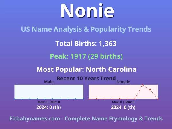 Infographic: Nonie name meaning, origin, and popularity trends in the United States (US baby name analysis chart)