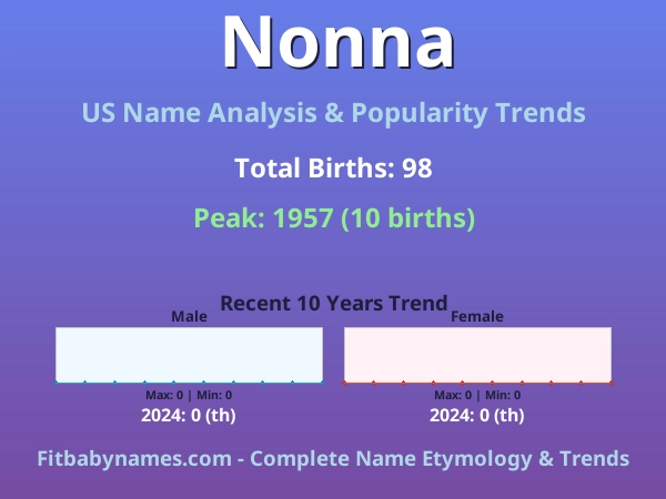 Infographic: Nonna name meaning, origin, and popularity trends in the United States (US baby name analysis chart)