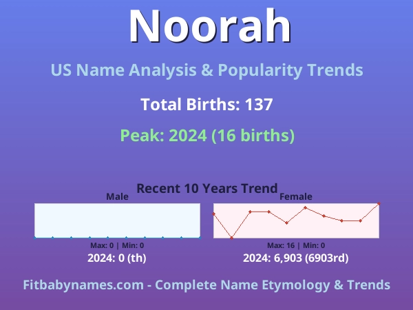 Infographic: Noorah name meaning, origin, and popularity trends in the United States (US baby name analysis chart)
