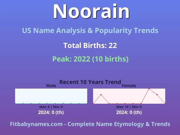 Infographic: Noorain name meaning, origin, and popularity trends in the United States (US baby name analysis chart)