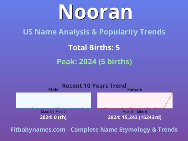 Infographic: Nooran name meaning, origin, and popularity trends in the United States (US baby name analysis chart)