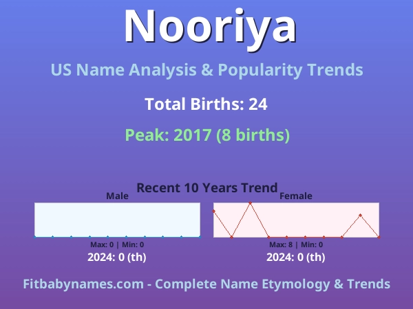 Infographic: Nooriya name meaning, origin, and popularity trends in the United States (US baby name analysis chart)