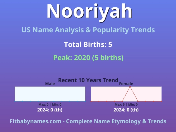 Infographic: Nooriyah name meaning, origin, and popularity trends in the United States (US baby name analysis chart)